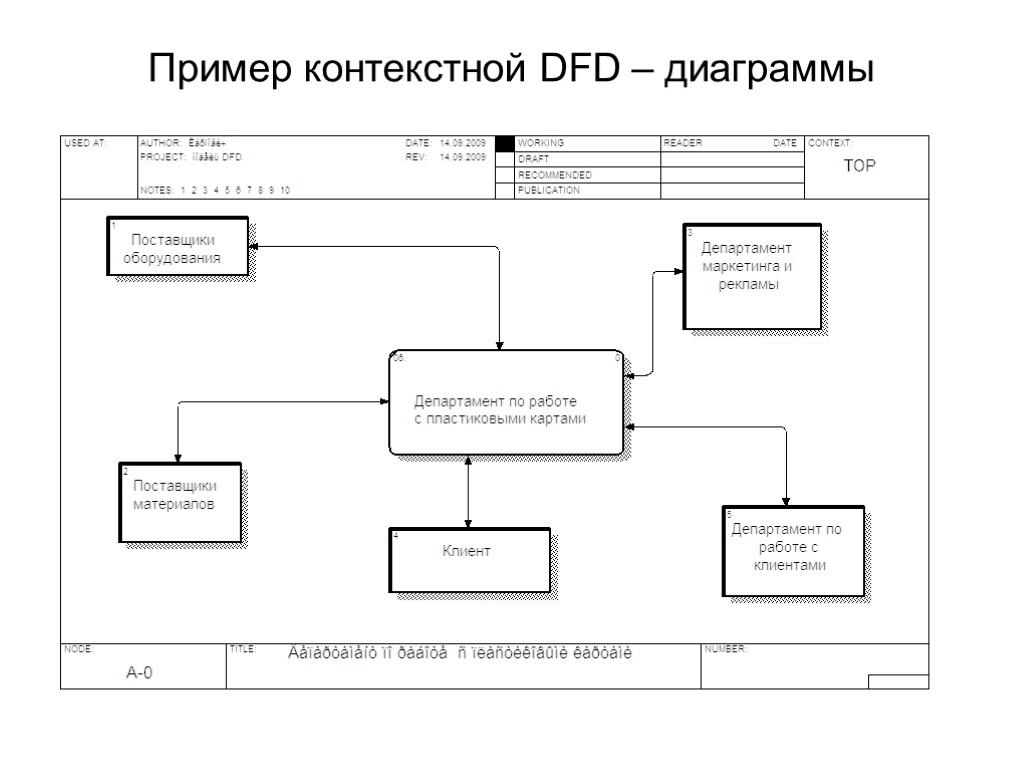 Пример контекстной DFD – диаграммы